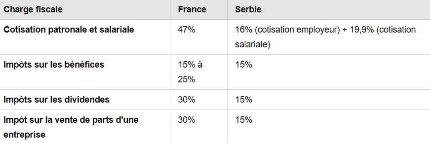Avantages création société Serbie